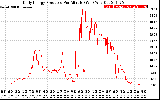 Solar PV/Inverter Performance Daily Energy Production Per Minute