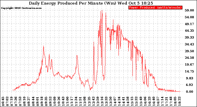 Solar PV/Inverter Performance Daily Energy Production Per Minute