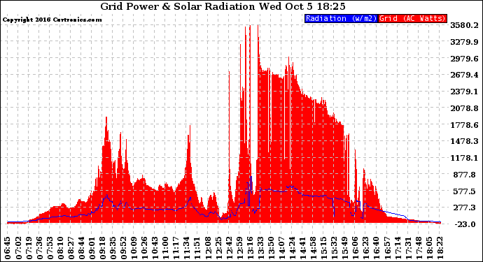 Solar PV/Inverter Performance Grid Power & Solar Radiation