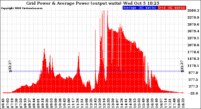 Solar PV/Inverter Performance Inverter Power Output