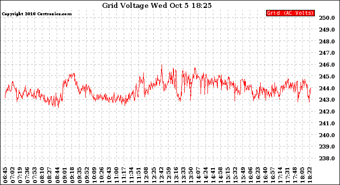 Solar PV/Inverter Performance Grid Voltage