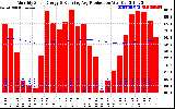 Solar PV/Inverter Performance Monthly Solar Energy Production Running Average