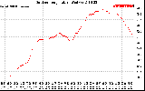 Solar PV/Inverter Performance Outdoor Temperature