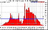 Solar PV/Inverter Performance Solar Radiation & Day Average per Minute