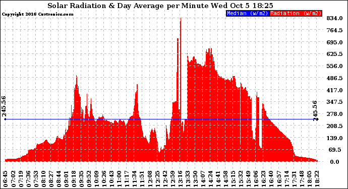 Solar PV/Inverter Performance Solar Radiation & Day Average per Minute