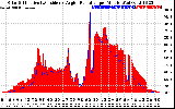 Solar PV/Inverter Performance Solar Radiation & Effective Solar Radiation per Minute