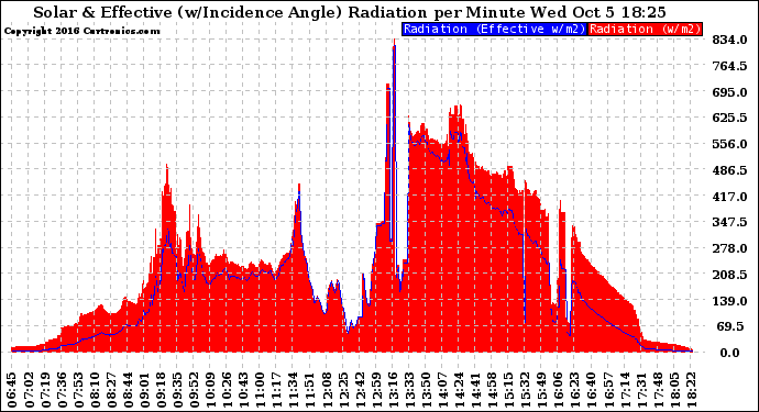 Solar PV/Inverter Performance Solar Radiation & Effective Solar Radiation per Minute