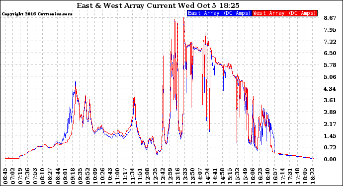 Solar PV/Inverter Performance Photovoltaic Panel Current Output