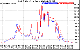 Solar PV/Inverter Performance Photovoltaic Panel Power Output