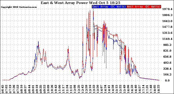 Solar PV/Inverter Performance Photovoltaic Panel Power Output