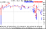 Solar PV/Inverter Performance Photovoltaic Panel Voltage Output