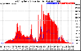 Solar PV/Inverter Performance East Array Power Output & Solar Radiation