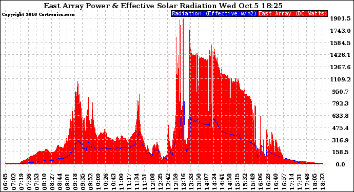 Solar PV/Inverter Performance East Array Power Output & Effective Solar Radiation