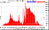 Solar PV/Inverter Performance East Array Actual & Average Power Output