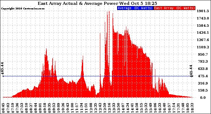 Solar PV/Inverter Performance East Array Actual & Average Power Output