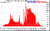 Solar PV/Inverter Performance East Array Actual & Running Average Power Output