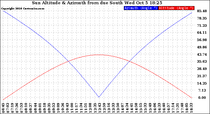 Solar PV/Inverter Performance Sun Altitude Angle & Azimuth Angle