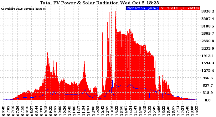 Solar PV/Inverter Performance Total PV Panel Power Output & Solar Radiation