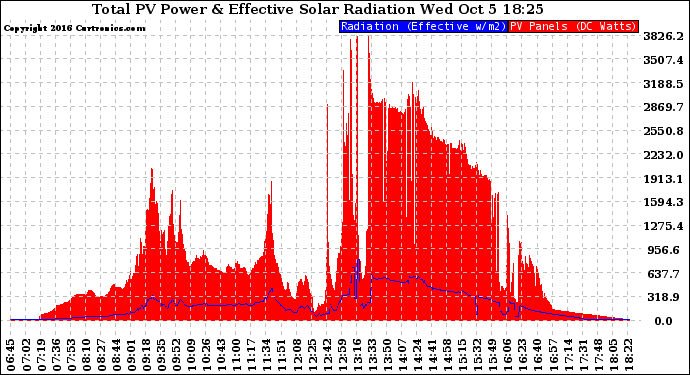 Solar PV/Inverter Performance Total PV Panel Power Output & Effective Solar Radiation