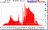 Solar PV/Inverter Performance Total PV Panel & Running Average Power Output