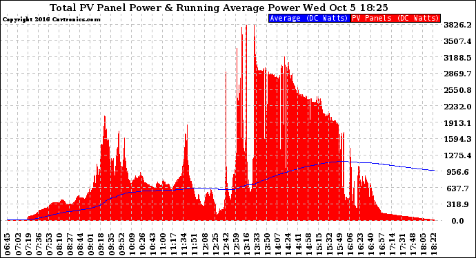 Solar PV/Inverter Performance Total PV Panel & Running Average Power Output
