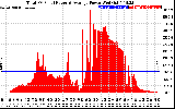 Solar PV/Inverter Performance Total PV Panel Power Output