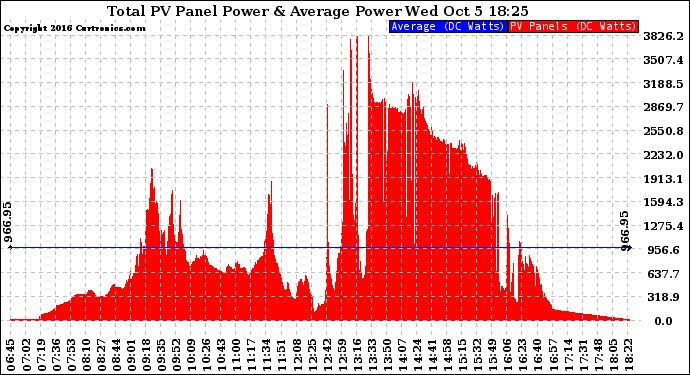 Solar PV/Inverter Performance Total PV Panel Power Output