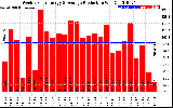 Solar PV/Inverter Performance Weekly Solar Energy Production