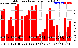 Solar PV/Inverter Performance Daily Solar Energy Production