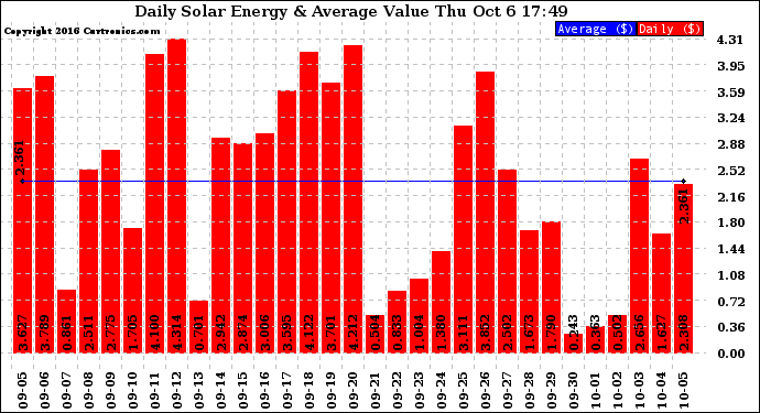Solar PV/Inverter Performance Daily Solar Energy Production Value