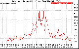 Solar PV/Inverter Performance Daily Energy Production Per Minute