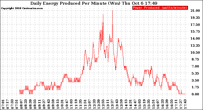 Solar PV/Inverter Performance Daily Energy Production Per Minute