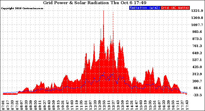 Solar PV/Inverter Performance Grid Power & Solar Radiation