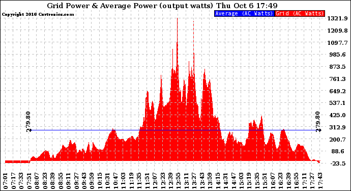 Solar PV/Inverter Performance Inverter Power Output