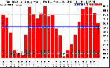 Solar PV/Inverter Performance Monthly Solar Energy Production Average Per Day (KWh)