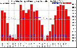 Solar PV/Inverter Performance Monthly Solar Energy Production Running Average