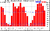 Solar PV/Inverter Performance Monthly Solar Energy Production Value Running Average