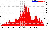 Solar PV/Inverter Performance Solar Radiation & Day Average per Minute