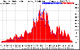 Solar PV/Inverter Performance Solar Radiation & Effective Solar Radiation per Minute