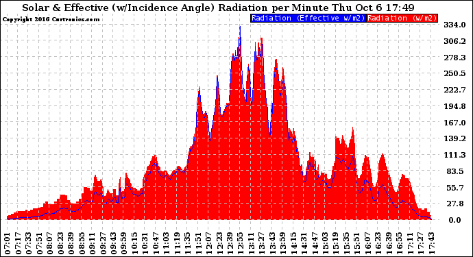 Solar PV/Inverter Performance Solar Radiation & Effective Solar Radiation per Minute