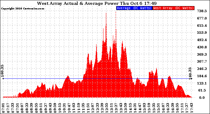 Solar PV/Inverter Performance West Array Actual & Average Power Output