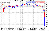 Solar PV/Inverter Performance Photovoltaic Panel Voltage Output