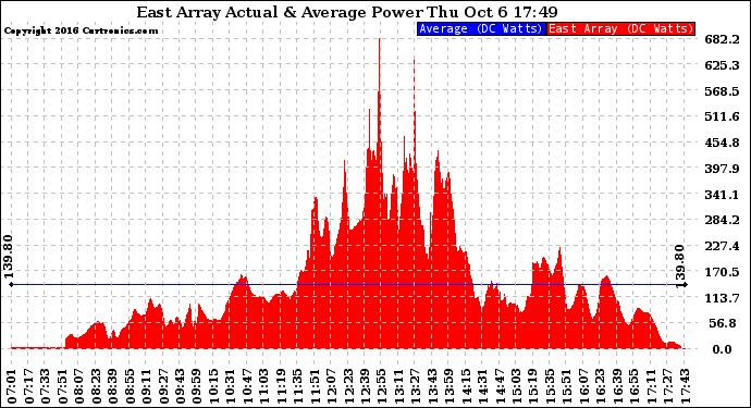 Solar PV/Inverter Performance East Array Actual & Average Power Output