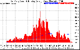 Solar PV/Inverter Performance East Array Actual & Running Average Power Output