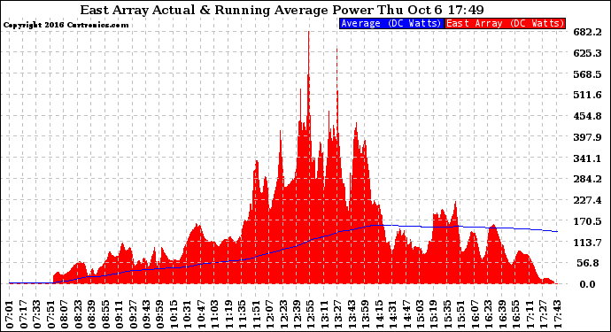 Solar PV/Inverter Performance East Array Actual & Running Average Power Output