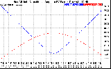 Solar PV/Inverter Performance Sun Altitude Angle & Sun Incidence Angle on PV Panels