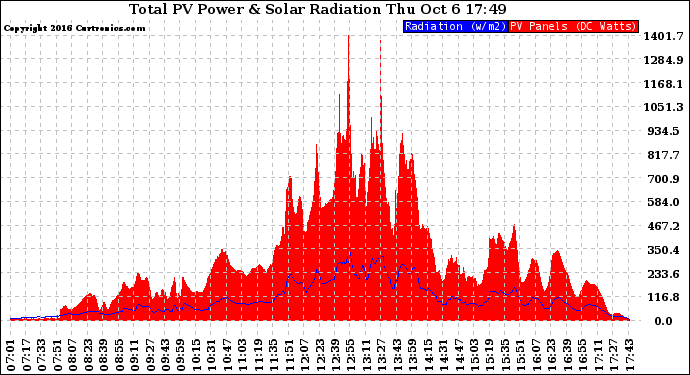 Solar PV/Inverter Performance Total PV Panel Power Output & Solar Radiation