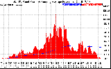 Solar PV/Inverter Performance Total PV Panel & Running Average Power Output