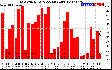 Solar PV/Inverter Performance Daily Solar Energy Production Value