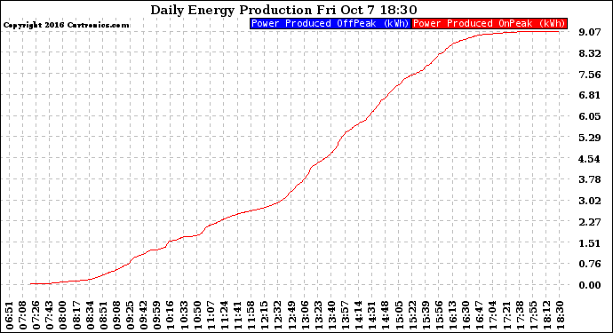 Solar PV/Inverter Performance Daily Energy Production